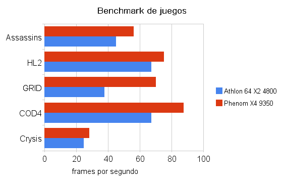 benchmark de juegos