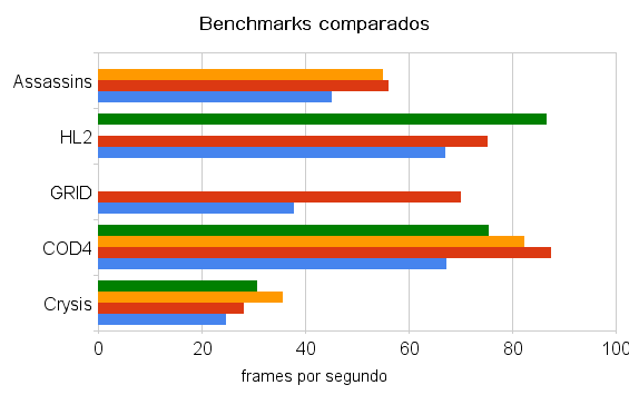 benchmarks comparados
