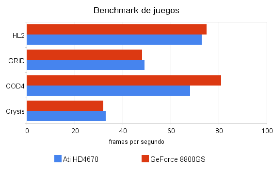 benchmark de juegos