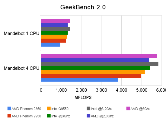 geekbench 2 0