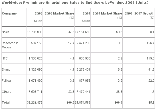 smartphones mkt share q2 2008