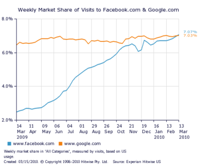 Facebook supera a Google como sitio más visitado de los EEUU 1 trafico Facebook