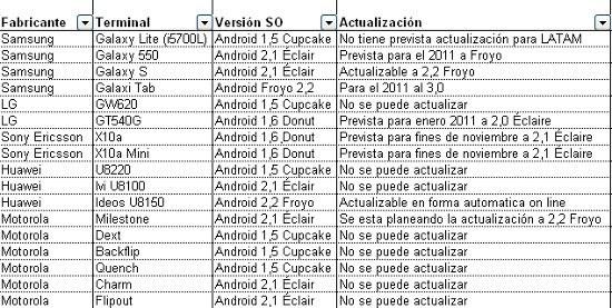 Movistar actualiza algunos Android 1 actualizaciones android movistar
