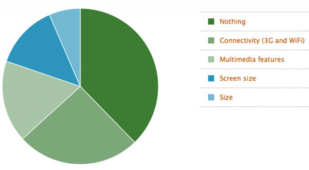 nokia poll august 2010