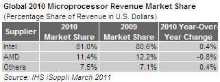 isuppli cpu mkt 2010