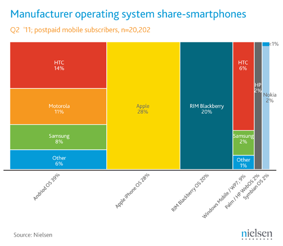 nielsen smartphone share