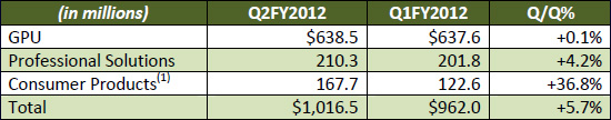 nvidia revenue q2fy2012