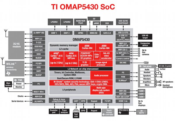 omap5 diagrama