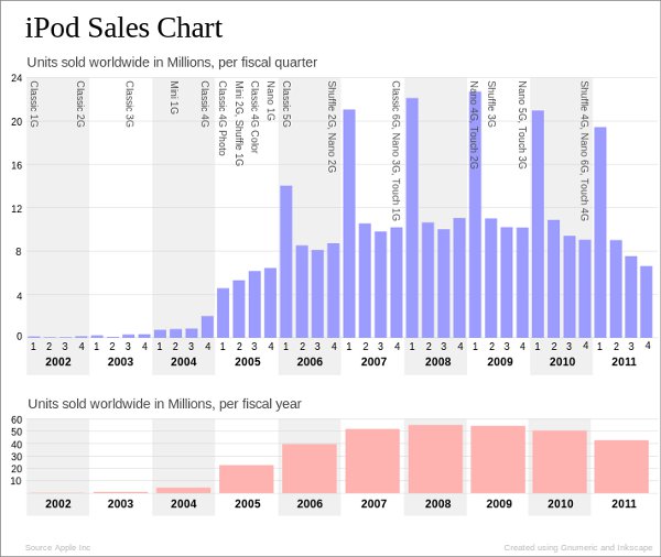 Ipod sales per quarter