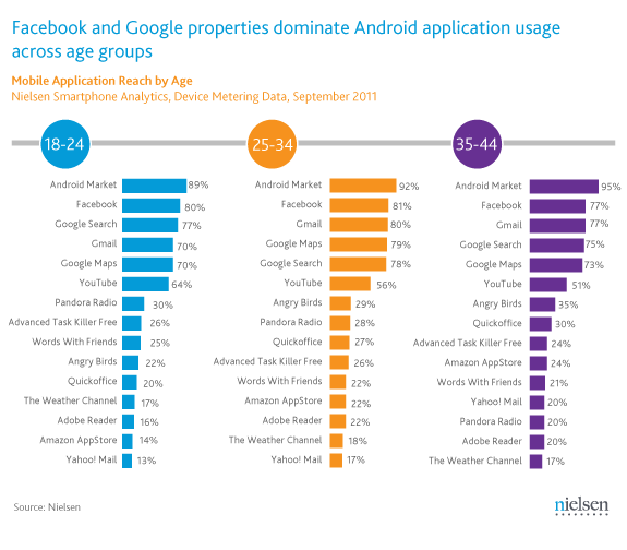 android apps by age