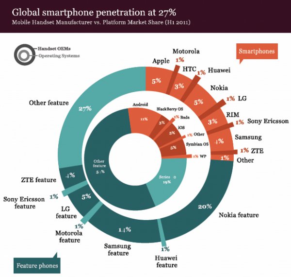 global smartphone penetration