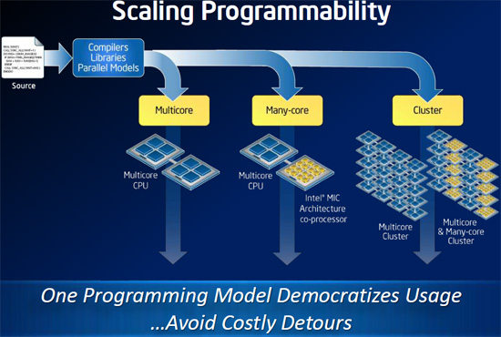 intel scaling many core