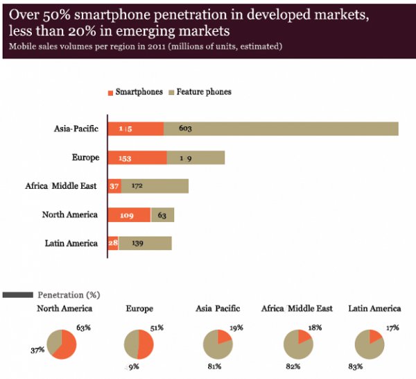smartphone adoption markets 1