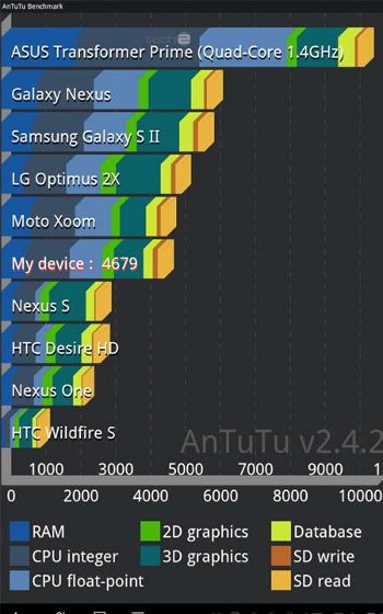 transformer prime antutu