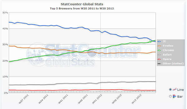 browsers 2011 2012 statcounter mayo