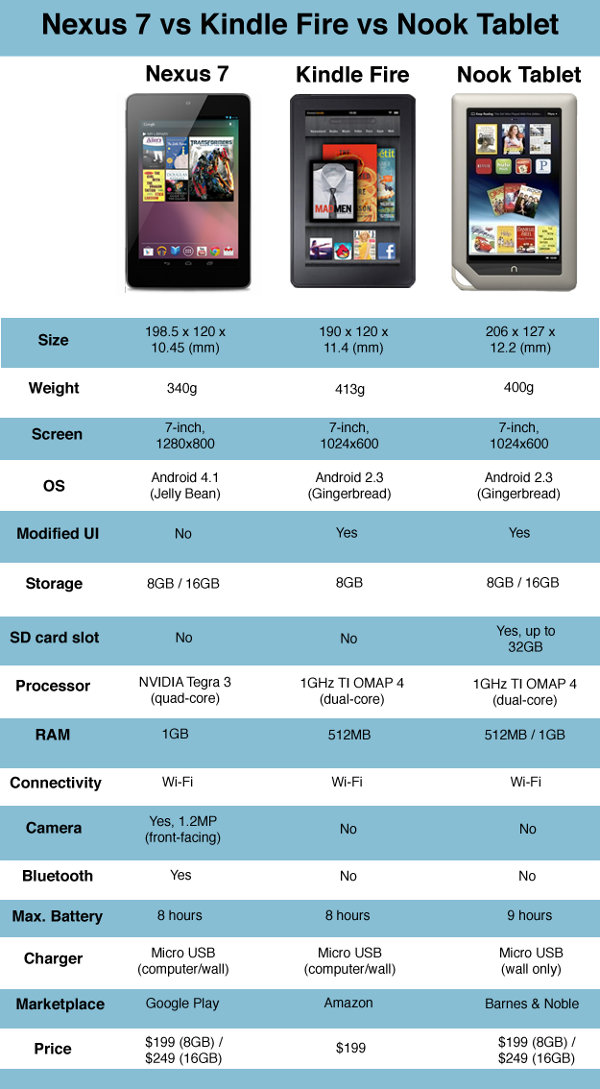 google nexus 7 vs kindle fire vs nook tablet comparacion full