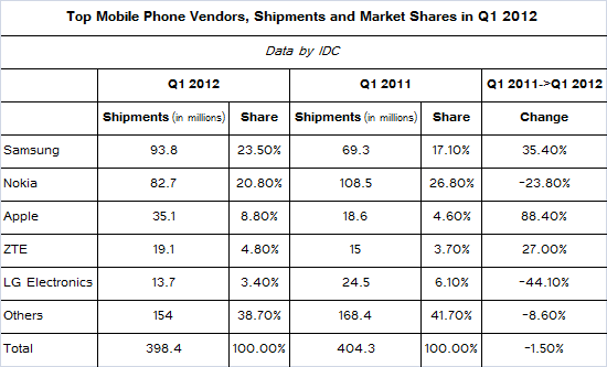 idc top mobile phones q1 2012