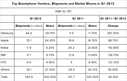 idc top smartphones q1 2012 corrected