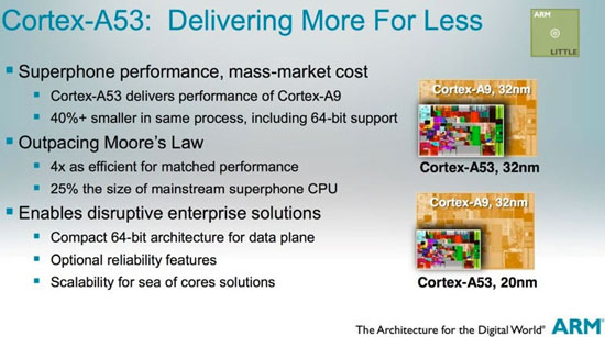 Cortex A53 vs Cortex A9 die size