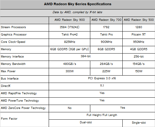 amd radeon sky specifications