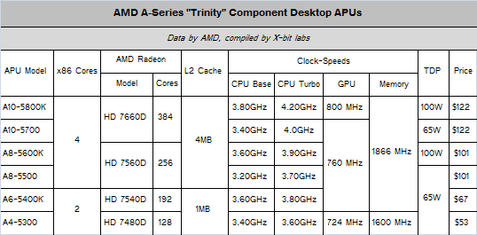 amd trinity specs