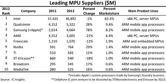 ic insights cpu rankings