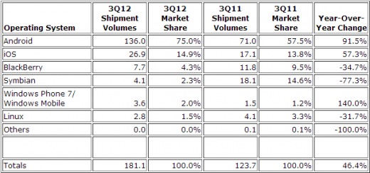 q3 2012 idc