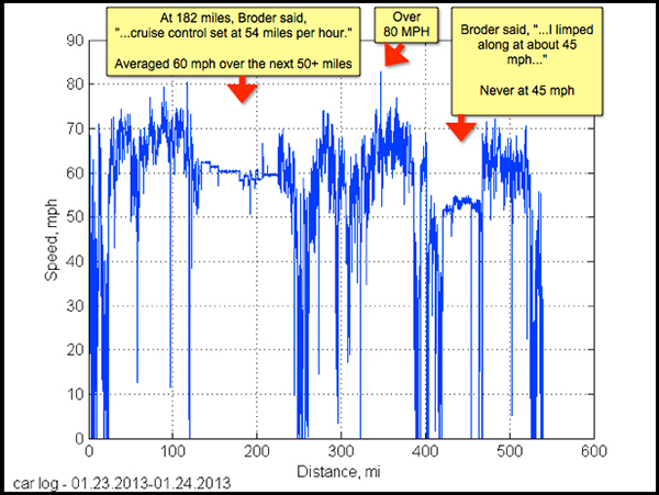 speeddistance0