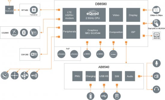 st ericsson soc