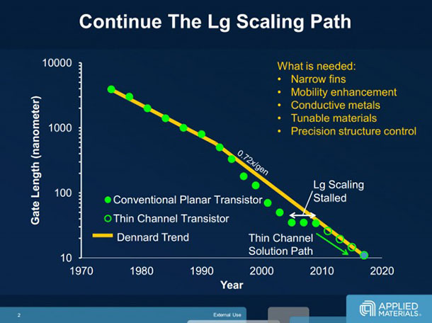 transistor gate length scaling