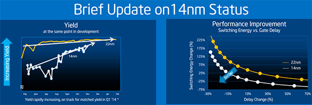 14nm status