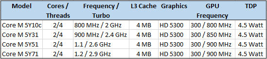 Core M Models