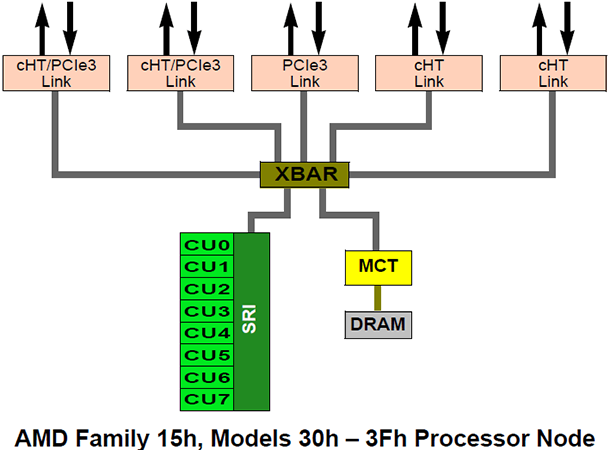 amd fami15 mod30 cpu edtd