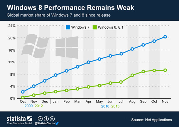 global market share of Windows 7 and 8 n