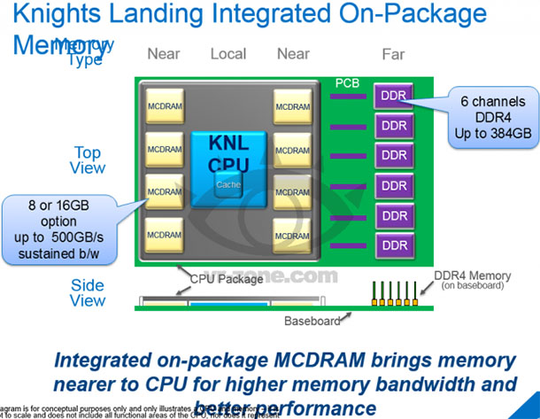 knights landing intel diagrama