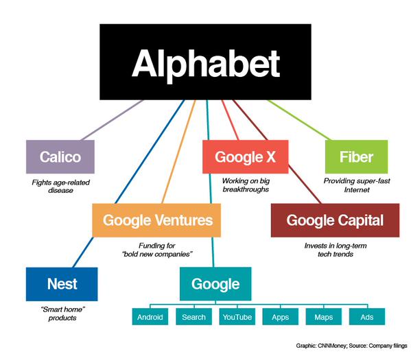 Google es Alphabet - Tecnogeek