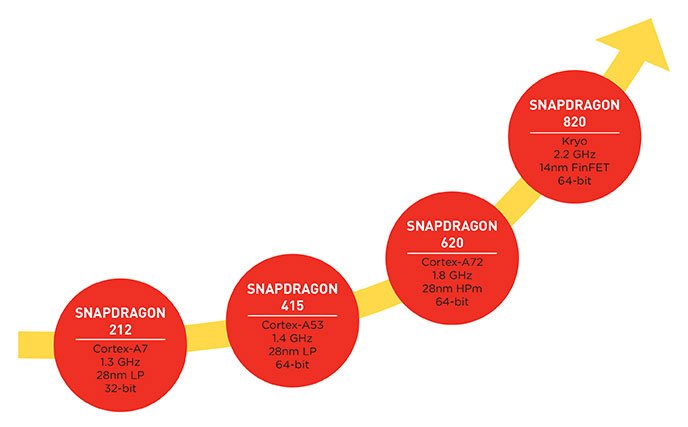 snapdragon cpu tiers