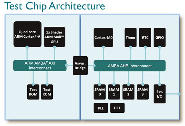 10nm arm test chip