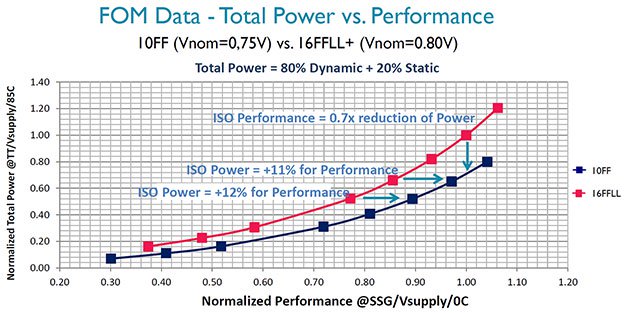 10nm fom data