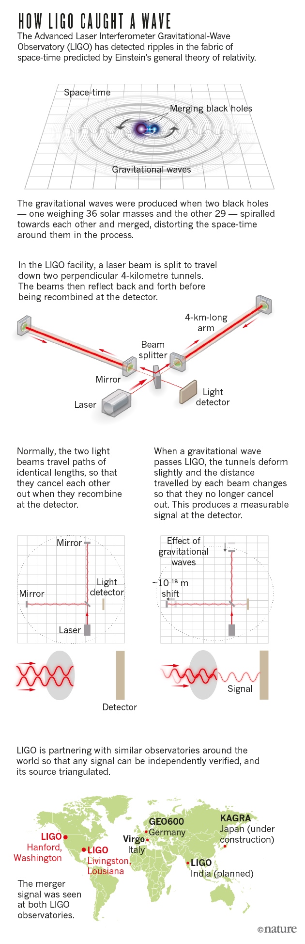 LIGO online