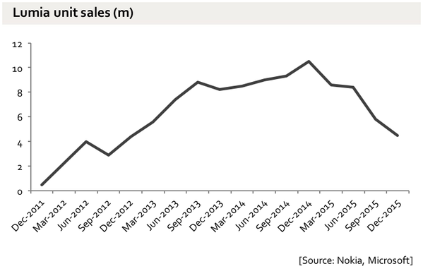 msft ventas