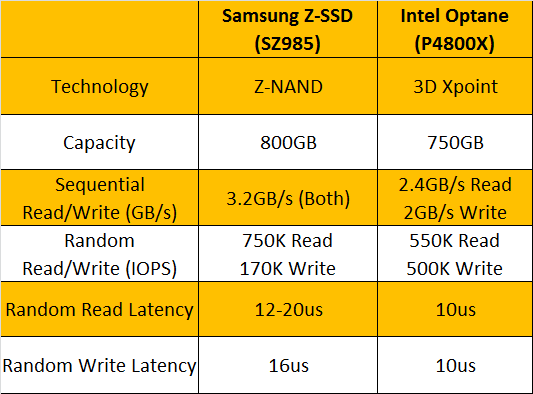 Z NAND Comparison