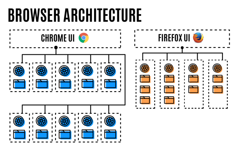 chrome firefox process model