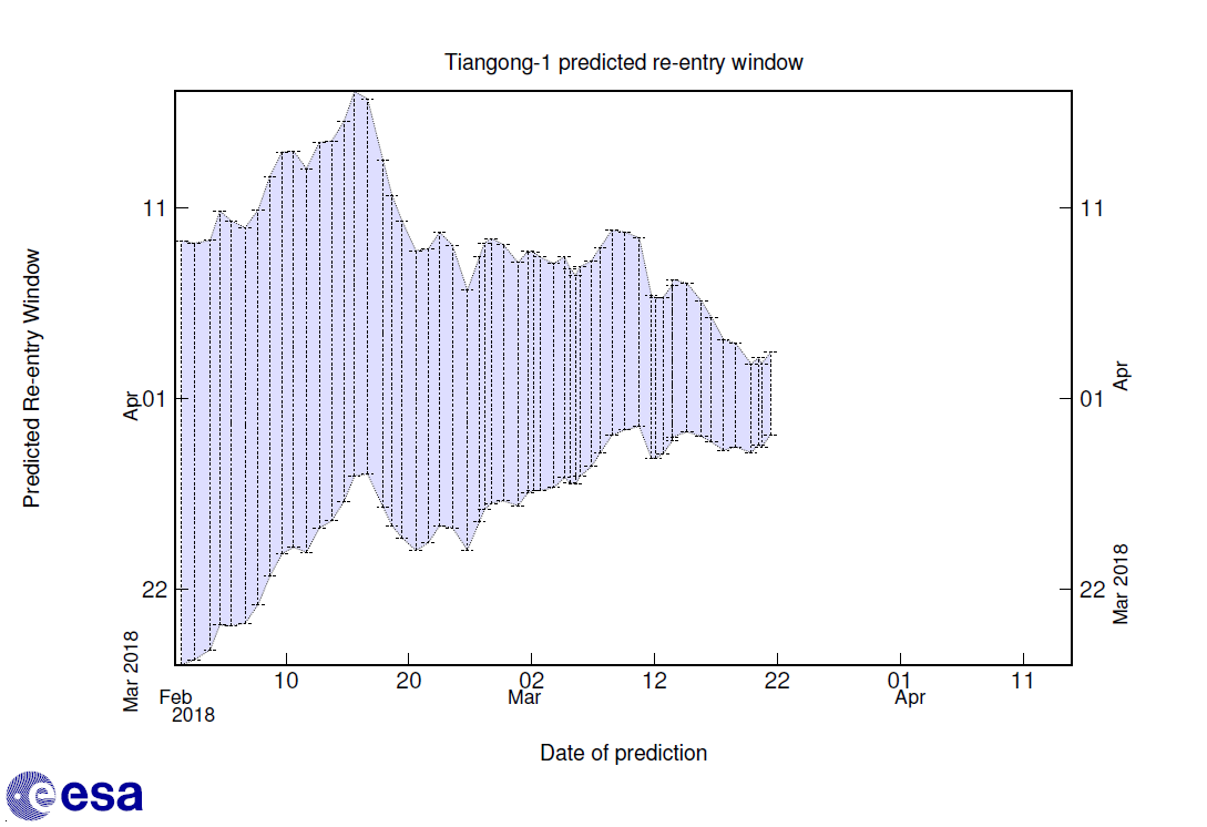 esa esoc tiangong1 window 21032018