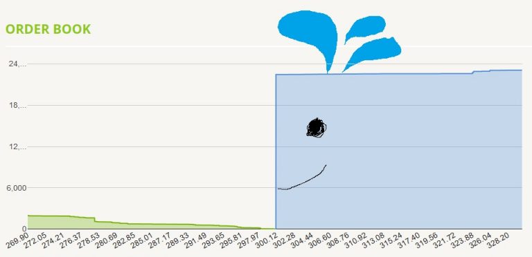 Qué sucede cuando alguien vende 30.000 Bitcoins a precio fijo