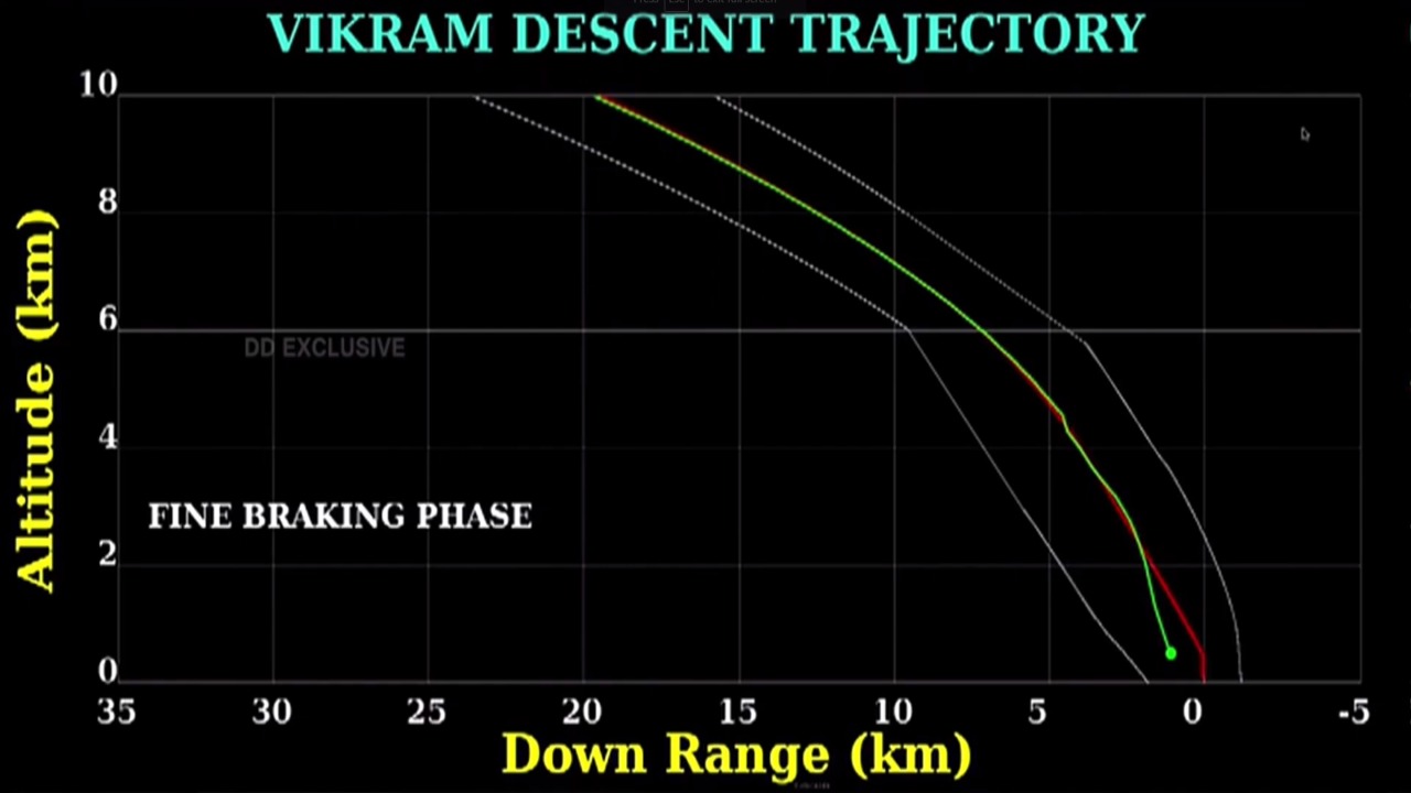 Descent Trajectory ISRO