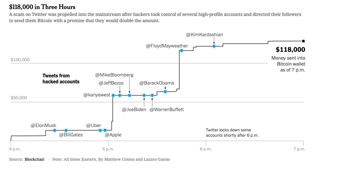 timeline