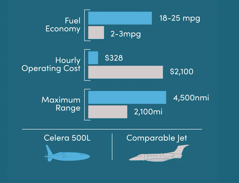 celera fuel economy