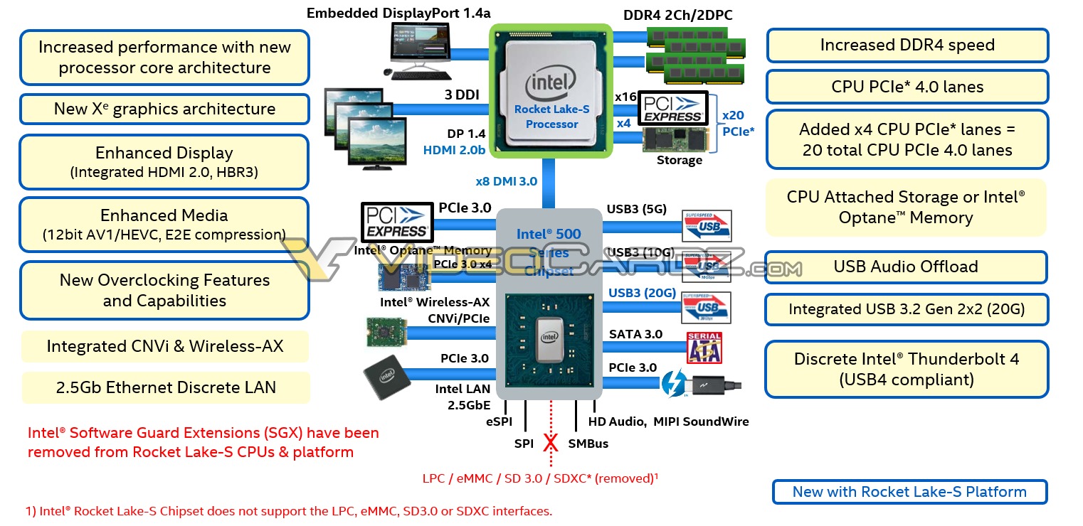 Intel Rocket Lake S VideoCardz