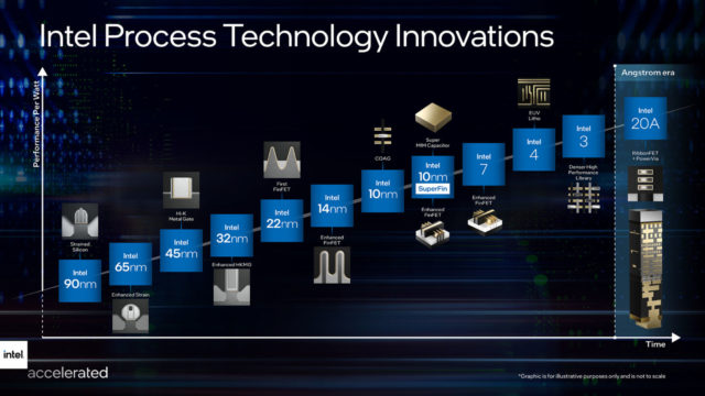 Intel llega a la era de los Angstrom